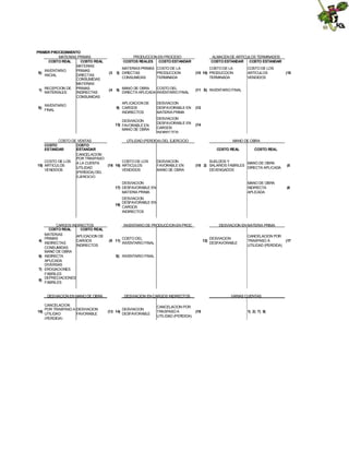 PRIMER PROCEDIMIENTO
MATERIAS PRIMAS
COSTO REAL
COSTO REAL
MATERIAS
INVENTARIO
PRIMAS
S)
INICIAL
DIRECTAS
CONSUMIDAS
MATERIAS
1) RECEPCION DE PRIMAS
MATERIALES
INDIRECTAS
CONSUMIDAS

PRODUCCION EN PROCESO
COSTOS REALES COSTO ESTANDAR

ALMACEN DE ARTICULOS TERMINADOS
COSTO ESTANDAR COSTO ESTANDAR

INVENTARIO
FINAL

MATERIAS PRIMAS COSTO DE LA
3) DIRECTAS
PRODUCCION
CONSUMIDAS
TERMINADA

COSTO DE LA
(10 10) PRODUCCION
TERMINADA

(4

COSTO DEL
5) MANO DE OBRA
DIRECTA APLICADA INVENTARIO FINAL

(11 S) INVENTARIO FINAL

APLICACION DE
9) CARGOS
INDIRECTOS

DESVIACION
DESFAVORABLE EN
MATERIA PRIMA

(12

DESVIACION
13) FAVORABLE EN
MANO DE OBRA

S)

(3

DESVIACION
DESFAVORABLE EN
CARGOS
INDIRECTOS

(14

COSTO DE VENTAS
UTILIDAD (PERDIDA) DEL EJERCICIO
COSTO
COSTO
ESTANDAR
ESTANDAR
CANCELACION
POR TRASPASO
COSTO DE LOS
COSTO DE LOS
DESVIACION
A LA CUENTA
15) ARTICULOS
(16 16) ARTICULOS
FAVORABLE EN
UTILIDAD
VENDIDOS
VENDIDOS
MANO DE OBRA
(PERDIDA) DEL
EJERCICIO

4)

6)
7)
8)

CARGOS INDIRECTOS
COSTO REAL
COSTO REAL
MATERIAS
APLICACION DE
PRIMAS
CARGOS
INDIRECTAS
INDIRECTOS
CONSUMIDAS
MANO DE OBRA
INDIRECTA
APLICADA
DIVERSAS
EROGACIONES
FABRILES
DEPRECIACIONES
FABRILES

COSTO REAL

CANCELACION
POR TRASPASO A DESVIACION
UTILIDAD
FAVORABLE
(PERDIDA)

MANO DE OBRA
INDIRECTA
APLICADA

(6

DESVIACION EN MATERIA PRIMA

COSTO DEL
INVENTARIO FINAL

12)

DESVIACION EN CARGOS INDIRECTOS

(13 14)

(5

DESVIACION
DESFAVORABLE EN
CARGOS
INDIRECTOS

DESVIACION
DESFAVORABLE

CANCELACION POR
TRASPASO A
(17
UTILIDAD (PERDIDA)

S) INVENTARIO FINAL

DESVIACION EN MANO DE OBRA

18)

COSTO REAL

SUELDOS Y
MANO DE OBRA
(18 2) SALARIOS FABRILES
DIRECTA APLICADA
DEVENGADOS

INVENTARIO DE PRODUCCION EN PROC

(9 11)

(15

MANO DE OBRA

DESVIACION
17) DESFAVORABLE EN
MATERIA PRIMA
19)

COSTO DE LOS
ARTICULOS
VENDIDOS

DESVIACION
DESFAVORABLE

CANCELACION POR
TRASPASO A
UTILIDAD (PERDIDA)

VARIAS CUENTAS

(19

1) 2) 7) 8)

 