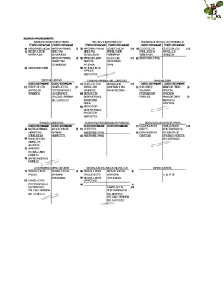 SEGUNDOPROCEDIMIENTO
ALMACEN DE MATERIASPRIMAS
PRODUCCIONEN PROCESO
ALMACENDE ARTICULOS TERMINADOS
COSTOESTANDAR COSTO ESTANDAR
COSTOESTANDAR COSTOESTANDAR
COSTO ESTANDAR COSTO ESTANDAR
s) INVENTARIOINICIAL MATERIA PRIMAS
(3 3) MATERIAS PRIMAS CONSTODE LA
(10 10) COSTO DE LA
COSTODE LOS
(12
DIRECTAS
DIRECTAS
PRODUCCION
PRODUCCION
ARTICULOS
1) RECEPCION DE
MATERIALES
CONSUMIDAS
CONSUMIDAS
TERMINADA
TERMINADA
VENDIDOS
MATERIA PRIMAS
(4 5) MANODE OBRA
COSTODEL
(11 s) INVENTARIOFINAL
INDIRECTAS
DIRECTA
INVENTARIO
CONSUMIDAS
APLICADA
FINAL
s) INVENTARIOFINAL
9) APLICACION DE
CARGOS
INDIRECTOS
COSTODE VENTAS
UTILIDAD(PERDIDA) DEL EJERCICIO
COSTOESTANDAR COSTO ESTANDAR
13) COSTODE LOS
DESVIACION
CANCELACION
ARTICULOS
FAVORABLE EN
12) COSTO DE LOS
(13
ARTICULOS
POR TRASPASO A
VENDIDOS
MANO DE OBRA
VENDIDOS
LA CUENTA DE
14) DESVIACION
UTILIDAD/ PERDIDA
DESFAVORABLE
DEL EJERCICIO
EN MATERIA
PRIMA
16) DESVIACION
DESFAVORABLE
EN CARGOS
INDIRECTOS

4)
6)

7)
8)

CARGOS INDIRECTOS
COSTOESTANDAR COSTO ESTANDAR
MATERIA PRIMAS
APLICACION DE
INDIRECTAS
CARGOS
CONSUMIDAS
INDIRECTOS
MANO DEOBRA
INDIRECTA
APLICADA
DIVERSAS
EROGACIONES
FABRILES
DEPRECIACIONES
FABRILES

DESVIACIONENMANO DE OBRA
2) DESVIACION EN
DESVIACIONEN
PRECIO
CANTIDAD
(EFICIENCIA)
15) CANCELACION
POR TRASPASOA
LA CUENTADE
UTILIDAD/ PERDIDA
DEL EJERCICIO

(15

INVENTARIOPRODUCCION ENPROCESO
COSTOESTANDAR COSTOESTANDAR
(9 11) COSTODEL
INVENTARIO FINAL
s) INVENTARIO FINAL

DESVIACION ENCARGOS INDIRECTOS
(5 9) DESVIACIONEN
DESVIACION EN
9)
PRESUPUESTO
CANTIDAD
9) DESVIACIONEN
(EFICIENCIA)
CAPACIDAD
s)
(s
CANCELACION
(16
PORTRASPASOA
LA CUENTA DE
UTILIDAD / PERDIDA
DEL EJERCICIO

MANODE OBRA
COSTO ESTANDAR COSTO ESTANDAR
MANODE OBRA
2) SUELDOS Y
(5
SALARIOS
DIRECTA
DEVENGADOS
APLICADA
FABRILES
MANODE OBRA
(6
INDIRECTA
APLICADA

DESVIACION ENMATERIA PRIMA
CANCELACION
1) DESVIACION EN
(14
PRECIO
POR TRASPASO A
3) DESVIACION EN
LA CUENTA DE
CANTIDAD
UTILIDAD/ PERDIDA
DEL EJERCICIO

VARIAS CUENTAS
1) 2) 7) 8)

 