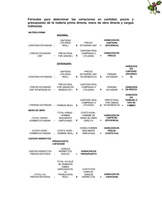 Fórmulas para determinar las variaciones en cantidad, precio y
presupuesto de la materia prima directa, mano de obra directa y cargos
indirectos
MATERIA PRIMA
NACIONAL

(CANTIDAD ESTANDAR -

( PRECIO ESTANDAR
UNIT

-

CANTIDAD
UTILIZADA
REAL)

PRECIO REAL
POR UNIDAD )

X

PRECIO
ESTANDAR UNIT

=

VARIACION EN
CANTIDAD
(EFICIENCIA)

X

CANTIDAD REAL
COMPRADA O
UTILIZADA

=

VARIACION EN
PRECIO

EXTRANJERA

(CANTIDAD ESTANDAR -

( PRECIO ESTANDAR
UNIT EN MONEDA EX

( PARIDAD ESTANDAR

-

CANTIDAD
UTILIZADA
REAL)

PRECIO REAL
POR UNIDAD EN
MONEDA EX )

-

PARIDAD REAL)

-

TOTAL HORAS HOMBRE
REALMENTE
EMPLEADAS)

-

(COSTO HORA HOMBRE REAL)

X

PRECIO
ESTANDAR UNIT
EN MONEDA EX

X

PARIDAD
ESTANDAR

=

VARIACION
EN
CANTIDAD
(EFICIENCI
A)

X

CANTIDAD REAL
COMPRADA O
UTILIZADA

X

PARIDAD
ESTANDAR

=

VARIACION
EN PRECIO

X

PRECIO REAL
POR UNIDAD
EN MONEDA EX =

VARIACION
EN
PARIDAD O
TIPO DE
CAMBIO

=

VARIACION EN
CANTIDAD
(EFICIENCIA)

=

VARIACION EN
PRECIO
(COSTO H-H)

=

VARIACION EN
CAPACIDAD

X

CANTIDAD REAL
COMPRADA O
UTILIZADA

X

COSTO HORA HOMBRE DE
MANO DE OBRA
DIRECTA

X

HORAS HOMBRE
REALMENTE
EMPLEADAS

=

VARIACION EN
PRESUPUESTO

X

COSTO POR
HORA DE
CARGOS
INDIRECTOS

MANO DE OBRA

(TOTAL HORAS HOMBRE ESTANDAR

(COSTO HORA HOMBRE ESTANDAR
CARGOS INDIRECTOS

PRESUPUESTO
CAPACIDAD
CARGOS INDIRECTOS
PRESUPUESTADOS

(TOTAL H-H
PRESUPUESTADAS

-

CARGOS
INDIRECTOS
REALES

-

TOTAL H-H QUE
SE DEBIERON
HABER
EMPLEADO EN
LA
PRODUCCION
REAL)

 