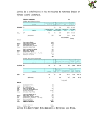 Ejemplo de la determinación de las desviaciones de materiales directos en
moneda nacional y extranjera.
UNIDADES TERMINADAS

315

MATERIA PRIMA MONEDA NACIONAL
CONCEPTO

ESTANDAR

MP

7

CONCEPTO

REAL

CANTIDAD REQUERIDA
PRECIO POR CANTIDAD ESTANDAR
POR UNIDAD
UM UNIDAD MN
TOTAL

MP

KG

CANTIDAD UTILIZADA
POR UNIDAD

7.03

2,205
CANTIDAD REAL
TOTAL

6,174.00
COSTO REAL
TOTAL

-0.03

3.00

2,215

6,645.00

-0.20

KG

DESVIACION

2.80

PRECIO REAL
UM POR UNIDAD

COSTO
ESTANDAR
TOTAL MN

-10.00

-471.00

DESFAVORABLE
CUADRO
ANALISIS

MENOS
IGUAL
POR
IGUAL

CANTIDAD ESTANDAR
CANTIDAD REAL UTILIZADA
DIFERENCIA CANTIDAD
PRECIO ESTANDAR UNITARIO
VARIACION EN CANTIDAD

2,205
2,215
-10
2.80
-28

MENOS
IGUAL
POR
IGUAL

PRECIO UNITARIO ESTANDAR
PRECIO REAL UNITARIO
DIFERENCIA EN PRECIO
CANTIDAD REAL COMPRADA O UTILIZADA
VARIACION EN PRECIO

2.80
3.00
-0.20
2,215
-443
-471

MATERIA PRIMA MONEDA EXTRANJERA

CONCEPTO

ESTANDAR

MP

PRECIO POR
UM UNIDAD DLLS

COSTO MATERIALES
UTILIZADOS DLLS

COSTO
ESTANDAR
TOTAL MN

DESVIACION

KG

1.00

CANTIDAD

UM

PRECIO REAL
POR UNIDAD
DLLS

502

MP

KG

0.90

451.8

12.500

5,647.50

0.10

48.2

0.500

852.50

-2

500

PARIDAD O
TIPO DE
CAMBIO

500

CONCEPTO

REAL

CANTIDAD

COSTO MATERIALES
UTILIZADOS DLLS

13.0000

PARIDAD O
TIPO DE
CAMBIO

6,500.00

COSTO REAL
TOTAL MN

FAVORABLE
ANALISIS

MENOS
IGUAL
POR
IGUAL
POR
IGUAL

CANTIDAD ESTANDAR
CANTIDAD REAL
DIFERENCIA CONSUMO
PRECIO ESTANDAR UNIT
COSTO DIF EN CONSUMO DLLS
PARIDAD ESTANDAR
VARIACION EN CANTIDAD

500
502
-2
1.00
-2
13.0000
-26

MENOS
IGUAL
POR
IGUAL
POR
IGUAL

PRECIO ESTANDAR UNIT EX
PRECIO REAL UNIT EX
DIFERENCIA EN PRECIO UNITARIO
CANTIDAD REAL COMPRADA O UTILIZADA
COSTO DIFERENCIA
PARIDAD ESTANDAR
VARIACION EN PRECIO

1.00
0.90
0.10
502
50.2
13.0000
652.6

MENOS

PARIDAD ESTANDAR
PARIDAD REAL

13.0000
12.500

Ejemplo de la determinación de las desviaciones de mano de obra directa.

 