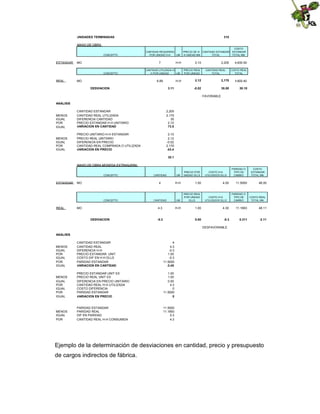 UNIDADES TERMINADAS

315

MANO DE OBRA
CONCEPTO

ESTANDAR

MO

7

CONCEPTO

REAL

CANTIDAD REQUERIDA
POR UNIDAD H-H
UM

MO

H-H

CANTIDAD UTILIZADA HH POR UNIDAD
UM

6.89

2.10
PRECIO REAL
POR UNIDAD

2,205
CANTIDAD REAL
TOTAL

COSTO
ESTANDAR
TOTAL MN

4,630.50
COSTO REAL
TOTAL

0.11

2.12

2,170

4,600.40

-0.02

H-H

DESVIACION

PRECIO DE H- CANTIDAD ESTANDAR
H UNIDAD MN
TOTAL

35.00

30.10

FAVORABLE
ANALISIS

MENOS
IGUAL
POR
IGUAL

CANTIDAD ESTANDAR
CANTIDAD REAL UTILIZADA
DIFERENCIA CANTIDAD
PRECIO ESTANDAR H-H UNITARIO
VARIACION EN CANTIDAD

2,205
2,170
35
2.10
73.5

MENOS
IGUAL
POR
IGUAL

PRECIO UNITARIO H-H ESTANDAR
PRECIO REAL UNITARIO
DIFERENCIA EN PRECIO
CANTIDAD REAL COMPRADA O UTILIZADA
VARIACION EN PRECIO

2.10
2.12
-0.02
2,170
-43.4
30.1

MANO DE OBRA MONEDA EXTRANJERA
CONCEPTO

ESTANDAR

COSTO H-H
UTILIZADOS DLLS

PARIDAD O
TIPO DE
CAMBIO

COSTO
ESTANDAR
TOTAL MN

DESVIACION

H-H

1.00

CANTIDAD

UM

PRECIO REAL
POR UNIDAD
DLLS

4.3

MO

UM

4

MO

CONCEPTO

REAL

PRECIO POR
UNIDAD DLLS

CANTIDAD

H-H

1.00

4.30

11.1893

48.11

0.00

-0.3

0.311

-2.11

-0.3

4.00

COSTO H-H
UTILIZADOS DLLS

11.5000

PARIDAD O
TIPO DE
CAMBIO

46.00

COSTO REAL
TOTAL MN

DESFAVORABLE
ANALISIS

MENOS
IGUAL
POR
IGUAL
POR
IGUAL

CANTIDAD ESTANDAR
CANTIDAD REAL
DIFERENCIA H-H
PRECIO ESTANDAR UNIT
COSTO DIF EN H-H DLLS
PARIDAD ESTANDAR
VARIACION EN CANTIDAD

4
4.3
-0.3
1.00
-0.3
11.5000
-3.45

MENOS
IGUAL
POR
IGUAL
POR
IGUAL

PRECIO ESTANDAR UNIT EX
PRECIO REAL UNIT EX
DIFERENCIA EN PRECIO UNITARIO
CANTIDAD REAL H-H UTILIZADA
COSTO DIFERENCIA
PARIDAD ESTANDAR
VARIACION EN PRECIO

1.00
1.00
0.00
4.3
0
11.5000
0

MENOS
IGUAL
POR

PARIDAD ESTANDAR
PARIDAD REAL
DIF EN PARIDAD
CANTIDAD REAL H-H CONSUMIDA

11.5000
11.1893
0.3
4.3

Ejemplo de la determinación de desviaciones en cantidad, precio y presupuesto
de cargos indirectos de fábrica.

 