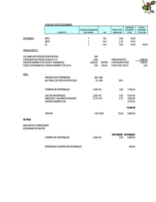 HOJADECOSTOESTANDAR
CONCEPTO

ESTANDAR

CANTIDADREQUERIDA
PORUNIDAD

UM

7
7
7

KG
H-H
H-H

MPD
MOD
CI

PRECIOPOR
UNIDADMN

CANTIDAD
ESTANDAR
TOTAL

2.80
2.10
2.00

19.60
14.70
14.00

COSTO
ESTANDAR
TOTAL MN

48.30

PRESUPUESTO
VOLUMENDEPRODUCCION(PIEZAS)
CAPACIDADDEPRODUCCION(H--H)
CARGOSINDIRECTOS(FIJOSYVARIABLES)
COSTOESTANDARDECARGOSINDIRECTOS(H-H)

280
1,960
3,920.00
2.00

ENTRE:
IGUAL:

PRESUPUESTO
CAPACIDADPROD
COSTOEST DECI

REAL
PRODUCCIONTERMINADA
INVFINAL DEPRODENPROCESO

280 UDS
70 UDS

50%

COMPRADEMATERIALES

2,450 KG

3.00

7,350.00

USODEMATERIALES
SUELDOSYSALARIOSPAGADOS
CARGOSINDIRECTOS

2,205 KG
2,170 H-H

3.00
2.12

6,615.00
4,600.40
4,725.00
15,940.40

VENTAS

140 PZAS

70.00

9,800.00

SEPIDE:
ANALISISDEVARIACIONES
ESQUEMASDEMAYOR

COMPRADEMATERIALES

DIFERENCIACOMPRADEMATERIALES

2,450 KG

ESTANDAR ESTANDAR
2.80
6,860.00

490.00

3,920.00
1,960.00
2.00

 
