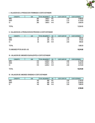 I.- VALUACIONDELAPRODUCCIONTERMINADAACOSTOESTANDAR
CONCEPTO

UDS

MPD
MOD
CI

TOTAL REQUERIDO

280
280
280

1,960.0
1,960.0
1,960.0

UM

COSTOUNIT EST

KG
H-H
H-H

COSTOESTIMADO

2.80
2.10
2.00

TOTAL

5,488.00
4,116.00
3,920.00
13,524.00

II.- VALUACIONDELAPRODUCCIONENPROCESOACOSTOESTANDAR
CONCEPTO

UDS

MPD
MOD
CI

TOTAL REQUERIDO

35
35
35

245
245
245

UM

COSTOUNIT EST

KG
H-H
H-H

COSTOESTIMADO

2.80
2.10
2.00

TOTAL

686.00
514.50
490.00
1,690.50
15,214.50

70 UNIDADESPPENUN50%=35

III.- VALUACIONDEUNIDADESEQUIVALENTESACOSTOESTANDAR
CONCEPTO

UDS

MPD
MOD
CI

TOTAL REQUERIDO

315
315
315

2,205.0
2,205.0
2,205.0

UM

COSTOUNIT EST

KG
H-H
H-H

COSTOESTIMADO

2.80
2.10
2.00

6,174.00
4,630.50
4,410.00
15,214.50

TOTAL

III.- VALUACIONDEUNIDADESVENDIDASACOSTOESTANDAR
CONCEPTO

MPD
MOD
CI

UDS

TOTAL REQUERIDO

140
140
140

980
980
980

UM

KG
H-H
H-H

COSTOUNIT EST

COSTOESTIMADO

2.80
2.10
2.00

2,744.00
2,058.00
1,960.00
6,762.00

 