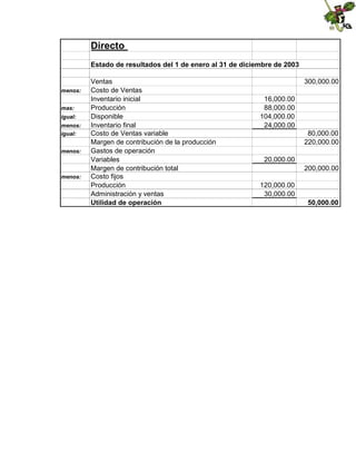 Directo
Estado de resultados del 1 de enero al 31 de diciembre de 2003

menos:
mas:
igual:
menos:
igual:
menos:

menos:

Ventas
Costo de Ventas
Inventario inicial
Producción
Disponible
Inventario final
Costo de Ventas variable
Margen de contribución de la producción
Gastos de operación
Variables
Margen de contribución total
Costo fijos
Producción
Administración y ventas
Utilidad de operación

300,000.00
16,000.00
88,000.00
104,000.00
24,000.00
80,000.00
220,000.00
20,000.00
200,000.00
120,000.00
30,000.00
50,000.00

 