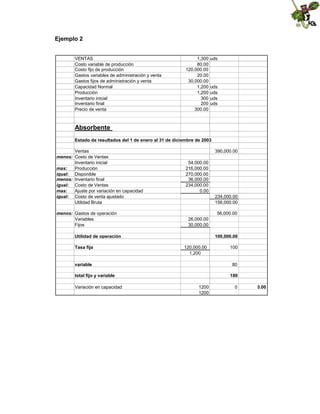 Ejemplo 2

VENTAS
Costo variable de producción
Costo fijo de producción
Gastos variables de administración y venta
Gastos fijos de administración y venta
Capacidad Normal
Producción
Inventario inicial
Inventario final
Precio de venta

1,300
80.00
120,000.00
20.00
30,000.00
1,200
1,200
300
200
300.00

uds

uds
uds
uds
uds

Absorbente
Estado de resultados del 1 de enero al 31 de diciembre de 2003
Ventas
menos: Costo de Ventas
Inventario inicial
mas:
Producción
igual: Disponible
menos: Inventario final
igual: Costo de Ventas
mas:
Ajuste por variación en capacidad
igual: Costo de venta ajustado
Utilidad Bruta
menos: Gastos de operación
Variables
Fijos

390,000.00
54,000.00
216,000.00
270,000.00
36,000.00
234,000.00
0.00
234,000.00
156,000.00
56,000.00
26,000.00
30,000.00

Utilidad de operación
Tasa fija

100,000.00
120,000.00
1,200

variable

80

total fijo y variable
Variación en capacidad

100

180
1200
1200

0

0.00

 