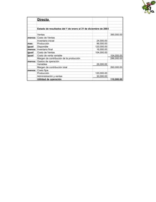 Directo
Estado de resultados del 1 de enero al 31 de diciembre de 2003
Ventas
menos: Costo de Ventas
Inventario inicial
mas:
Producción
igual: Disponible
menos: Inventario final
igual: Costo de Ventas
igual: Costo de venta variable
Margen de contribución de la producción
menos: Gastos de operación
Variables
Margen de contribución total
menos: Costo fijos
Producción
Administración y ventas
Utilidad de operación

390,000.00
24,000.00
96,000.00
120,000.00
16,000.00
104,000.00
104,000.00
286,000.00
26,000.00
260,000.00
120,000.00
30,000.00
110,000.00

 