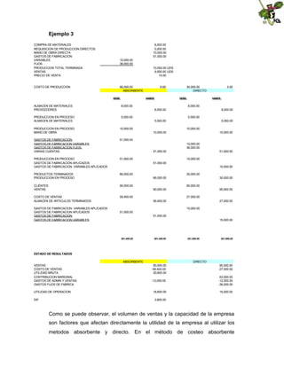 Ejemplo 3
COMPRA DE MATERIALES
REQUISICION DE PRODUCCION DIRECTOS
MANO DE OBRA DIRECTA
GASTOS DE FABRICACION
VARIABLES
FIJOS
PRODUCCION TOTAL TERMINADA
VENTAS
PRECIO DE VENTA

COSTO DE PRODUCCION

8,000.00
5,000.00
10,000.00
51,000.00
15,000.00
36,000.00
10,000.00 UDS
9,000.00 UDS
10.00

66,000.00
ABSORBENTE
DEBE

6.60

HABER

ALMACEN DE MATERIALES
PROVEEDORES

5,000.00

PRODUCCION EN PROCESO
MANO DE OBRA

10,000.00

GASTOS DE FABRICACION
GASTOS DE FABRICACION VARIABLES
GASTOS DE FABRICACION FIJOS
VARIAS CUENTAS

51,000.00

PRODUCTOS TERMINADOS
PRODUCCION EN PROCESO

66,000.00

CLIENTES
VENTAS

90,000.00

COSTO DE VENTAS
ALMACEN DE ARTICULOS TERMINADOS

59,400.00

3.00

HABER

51,000.00

PRODUCCION EN PROCESO
GASTOS DE FABRICACION APLICADOS
GASTOS DE FABRICACION VARIABLES APLICADOS

DEBE

8,000.00

PRODUCCION EN PROCESO
ALMACEN DE MATERIALES

30,000.00
DIRECTO

8,000.00
8,000.00

8,000.00
5,000.00

5,000.00

5,000.00
10,000.00

10,000.00

10,000.00

15,000.00
36,000.00
51,000.00

51,000.00
15,000.00

51,000.00
15,000.00
30,000.00
66,000.00

30,000.00
90,000.00

90,000.00

GASTOS DE FABRICACION VARIABLES APLICADOS
GASTOS DE FABRICACION APLICADOS
GASTOS DE FABRICACION
GASTOS DE FABRICACION VARIABLES

90,000.00
27,000.00

59,400.00

27,000.00
15,000.00

51,000.00
51,000.00
15,000.00

391,400.00

391,400.00

251,000.00

251,000.00

ESTADO DE RESULTADOS
ABSORBENTE
VENTAS
COSTO DE VENTAS
UTILIDAD BRUTA
CONTRIBUCION MARGINAL
GASTOS DE ADMIN Y VENTAS
GASTOS FIJOS DE FABRICA
UTILIDAD DE OPERACION
DIF

DIRECTO
90,000.00
-59,400.00
30,600.00

90,000.00
-27,000.00

-12,000.00

63,000.00
-12,000.00
-36,000.00

18,600.00

15,000.00

3,600.00

Como se puede observar, el volumen de ventas y la capacidad de la empresa
son factores que afectan directamente la utilidad de la empresa al utilizar los
metodos absorbente y directo. En el método de costeo absorbente

 