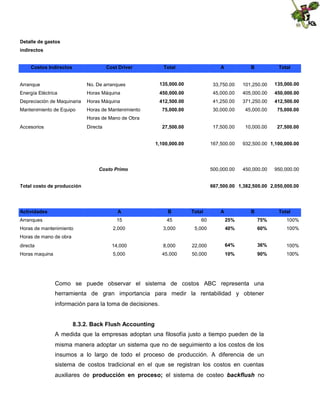 Detalle de gastos
indirectos
Costos Indirectos

Cost Driver

Total

A

B

Total

Arranque

No. De arranques

135,000.00

33,750.00

101,250.00

135,000.00

Energía Eléctrica

Horas Máquina

450,000.00

45,000.00

405,000.00

450,000.00

Depreciación de Maquinaria

Horas Máquina

412,500.00

41,250.00

371,250.00

412,500.00

Mantenimiento de Equipo

Horas de Mantenimiento

75,000.00

30,000.00

45,000.00

75,000.00

27,500.00

17,500.00

10,000.00

27,500.00

1,100,000.00

167,500.00

932,500.00 1,100,000.00

500,000.00

450,000.00

Horas de Mano de Obra
Accesorios

Directa

Costo Primo
Total costo de producción

950,000.00

667,500.00 1,382,500.00 2,050,000.00

Actividades

A

B

Arranques

15

45

2,000

directa
Horas maquina

Total

A

B

Total

25%

75%

100%

3,000

5,000

40%

60%

100%

14,000

8,000

22,000

64%

36%

100%

5,000

Horas de mantenimiento

60

45,000

50,000

10%

90%

100%

Horas de mano de obra

Como se puede observar el sistema de costos ABC representa una
herramienta de gran importancia para medir la rentabilidad y obtener
información para la toma de decisiones.
8.3.2. Back Flush Accounting
A medida que la empresas adoptan una filosofía justo a tiempo pueden de la
misma manera adoptar un sistema que no de seguimiento a los costos de los
insumos a lo largo de todo el proceso de producción. A diferencia de un
sistema de costos tradicional en el que se registran los costos en cuentas
auxiliares de producción en proceso; el sistema de costeo backflush no

 