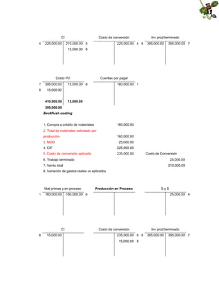 CI
4

225,000.00

Costo de conversión
210,000.00 5

225,000.00 4 6

Inv prod terminado
395,000.00

395,000.00 7

15,000.00 8

Costo PV
7

395,000.00

8

Cuentas por pagar

15,000.00
410,000.00

15,000.00 8

160,000.00 1

15,000.00

395,000.00
Backflush costing
1. Compra a crédito de materiales

160,000.00

2. Total de materiales solicitado por
producción

160,000.00

3. MOD

25,000.00

4. CIF

225,000.00

5. Costo de conversión aplicado

235,000.00

Costo de Conversión

6. Trabajo terminado

25,000.00

7. Venta total

210,000.00

8. Variación de gastos reales vs aplicados

Mat primas y en proceso
1

160,000.00

CI
8

15,000.00

Producción en Proceso

SyS

160,000.00 6

25,000.00 4

Costo de conversión
235,000.00 6 6
15,000.00 8

Inv prod terminado
395,000.00

395,000.00 7

 