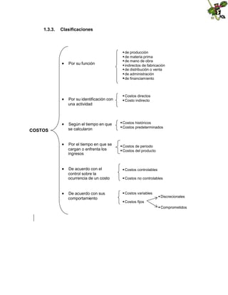 1.3.3.

Clasificaciones

 Por su función

 Por su identificación con
una actividad

 Según el tiempo en que
COSTOS

se calcularon

 Por el tiempo en que se
cargan o enfrenta los
ingresos

 De acuerdo con el
control sobre la
ocurrencia de un costo

 De acuerdo con sus
comportamiento

 producción
de
 materia prima
de
 mano de obra
de

indirectos de fabricación
 distribución o venta
de
 administración
de
 financiamiento
de


Costos directos

Costo indirecto


Costos históricos

Costos predeterminados


Costos de periodo

Costos del producto


Costos controlables

Costos no controlables


Costos variables


Discrecionales


Costos fijos

Comprometidos

 