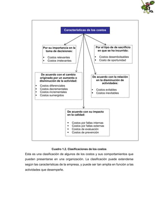 Características de los costos

Por su importancia en la
toma de decisiones:

 Costos desembolsables
 Costo de oportunidad

 Costos relevantes
 Costos irrelevantes

De acuerdo con el cambio
originado por un aumento o
disminución de la actividad:





Costos diferenciales
Costos decrementales
Costos incrementales
Costos sumergidos

Por el tipo de de sacrificio
en que se ha incurrido:

De acuerdo con la relación
en la disminución de
actividades:
 Costos evitables
 Costos inevitables

De acuerdo con su impacto
en la calidad:





Costos por fallas internas
Costos por fallas externas
Costos de evaluación
Costos de prevención

Cuadro 1.2. Clasificaciones de los costos

Esta es una clasificación de algunos de los costos y sus comportamientos que
pueden presentarse en una organización. La clasificación puede extenderse
según las características de la empresa, y puede ser tan amplia en función a las
actividades que desempeñe.

 