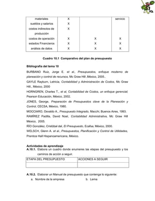 materiales

X

sueldos y salarios

X

costos indirectos de

servicio

X

producción
costos de operación

X

X

X

estados Financieros

X

X

X

análisis de datos

X

X

X

Cuadro 10.1 Comparativo del plan de presupuesto
Bibliografía del tema 10
BURBANO Ruiz, Jorge E. et al., Presupuestos, enfoque moderno de
planeación y control de recursos, Mc Graw Hill ,México, 2005..
GAYLE Rayburn, Letricia, Contabilidad y Administración de Costos, Mc Graw
Hill., México, 2000
HORNGREN, Charles T., et al, Contabilidad de Costos, un enfoque gerencial;
Pearson Educación, México, 2002.
JONES, George, Preparación de Presupuestos clave de la Planeación y
Control, CECSA, México, 1980.
MOCCIARO, Osvaldo A., Presupuesto Integrado, Macchi, Buenos Aires, 1993.
RAMÍREZ Padilla, David Noel, Contabilidad Administrativa, Mc Graw Hill
México, 2005.
RÍO González, Cristóbal del, El Presupuesto, Ecafsa, México, 2000.
WELSCH, Glenn A. et al., Presupuestos, Planificación y Control de Utilidades,
Prentice Hall Hispanoamericana, México.
Actividades de aprendizaje
A.10.1. Elabora un cuadro donde enumeres las etapas del presupuesto y los
caminos de acción a seguir.
ETAPA DEL PRESUPUESTO

ACCIONES A SEGUIR

A.10.2. Elaborar un Manual de presupuesto que contenga lo siguiente:
a. Nombre de la empresa

b. Lema

 