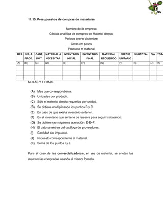 11.15. Presupuestos de compras de materiales
Nombre de la empresa
Cédula analítica de compras de Material directo
Periodo enero-diciembre
Cifras en pesos
Producto X material
MES

CANT.

MATERIAL A

INVENTARIO

INVENTARIO

MATERIAL

PRECIO

PROD.
(A)

US. A

UNIT.

NECESITAR

INICIAL

FINAL

REQUERIDO

UNITARIO

(B)

(C)

(D)

(E)

(F)

(G)

(H)

NOTAS Y FIRMAS
(A) Mes que correspondiente.
(B) Unidades por producir.
(C) Sólo el material directo requerido por unidad.
(D) Se obtiene multiplicando los puntos B y C.
(E) En caso de que exista inventario anterior.
(F)

Es el inventario que se tiene de reserva para seguir trabajando.

(G) Se obtiene con siguiente operación: D-E+F.
(H) El dato se extrae del catálogo de proveedores.
(I)

Cantidad sin impuesto.

(J)

Impuesto correspondiente al material.

(K) Suma de los puntos I y J.
Para el caso de las comercializadoras, en vez de material, se anotan las
mercancías compradas usando el mismo formato.

SUBTOTAL

(I)

IVA TOTA

(J)

(K)

 