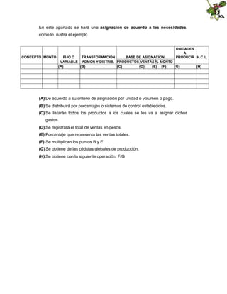 En este apartado se hará una asignación de acuerdo a las necesidades,
como lo ilustra el ejemplo

CONCEPTO MONTO

FIJO O
VARIABLE

(A)

TRANSFORMACIÓN
BASE DE ASIGNACION
ADMON Y DISTRIB. PRODUCTOS VENTAS % MONTO

(B)

(C)

(D)

(E)

(F)

UNIDADES
A
PRODUCIR H.C.U.

(G)

(A) De acuerdo a su criterio de asignación por unidad o volumen o pago.
(B) Se distribuirá por porcentajes o sistemas de control establecidos.
(C) Se listarán todos los productos a los cuales se les va a asignar dichos
gastos.
(D) Se registrará el total de ventas en pesos.
(E) Porcentaje que representa las ventas totales.
(F) Se multiplican los puntos B y E.
(G) Se obtiene de las cédulas globales de producción.
(H) Se obtiene con la siguiente operación: F/G

(H)

 