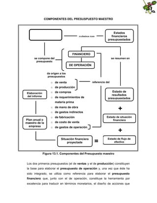 COMPONENTES DEL PRESUSPUESTO MAESTRO

culmina con

Estados
financieros
presupuestados

FINANCIERO
se compone del
presupuesto

se resumen en
en

DE OPERACIÓN
da origen a los
presupuestos

o de venta

referencia del

o de producción
Estado de
resultados
presupuestados

o de compras

Elaboración
del informe

o de requerimientos de
materia prima

+

o de mano de obra
o de gastos indirectos
Plan anual o
maestro de la
empresa

Estado de situación
financiera

o de fabricación
o de costo de venta
o de gastos de operación

Situación financiera
proyectada

+
=

Estado de flujo de
efectivo

Figura 13.1. Componentes del Presupuesto maestro
Los dos primeros presupuestos (el de ventas y el de producción) constituyen
la base para elaborar el presupuesto de operación y, una vez que éste ha
sido integrado, se utiliza como referencia para elaborar el presupuesto
financiero que, junto con el de operación, constituye la herramienta por
excelencia para traducir en términos monetarios, el diseño de acciones que

 