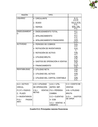 RAZÓN

TIPO
 CIRCULANTE

LIQUIDEZ

A. C.
P.C.P.
A.C.-I.-P.A.
P.C.
EFE. VAL
P.C.

 ÁCIDO
 RÁPIDA
ENDEUDAMIENT
O

 ENDEUDAMIENTO TOTAL

 APALANCAMIENTO
 APALANCAMIENTO FINANCIERO
 PERIODO DE COBROS

ACTIVIDAD

 ROTACIÓN DE INVENTARIOS
 ROTACIÓN DE ACTIVO
 UTILIDAD BRUTA
 GASTOS DE OPERACIÓN A VENTAS
 FINANCIAMIENTO
RENTABILIDAD

 UTILIDAD NETA
 UTILIDAD DEL ACTIVO
 UTILIDAD DEL CAPITAL CONTABLE

P.T.
A.T.
P.T.
C.C.
U.O.
U.A.I.
C.C.
V.C.
C.V.
I.
V.N.
A.T.
U.B.
V.N.
G.O.
V.N.
C.I.F.
V.N.
U.N.
V.N.
U.N.
A.T.
U.N.
C.C.

A.C.= ACTIVO

U.O.= UTILIDAD

U.A.I.= UTIL.

C.V.= COSTO DE

CIRCUL.

DE OPERACIÓN

ANTES IMP.

VENTAS

P.C.P.= PASIVO

V.N.=
NETAS

C. PLAZO

VENTAS P.K.= PÉRDIDA

U.B.= UTILIDAD

CAMBIA

BRUTA

I.= INVENTARIOS

C.C.= CUENTAS

P.A.=
ANTI

X COB

G.O.=
GASTOS
DE OPER

PAGOS

V.C.= VENTAS A
CRÉDITO
Cuadro13.2. Principales razones financieras

 