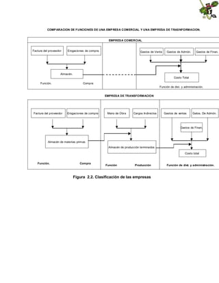COMP ARACION DE FUNCIONES DE UNA EMP RES A COMERCIAL Y UNA EMP RESA DE TRAS NFORMACION.

EMPRES A COMERCIAL

Factura del proveedor

Erogaciones de compra.

Gastos de Venta

Gastos de Admón.

Gastos de Finan.

Almacén.
Costo Total
Función.

Compra
Función de dist. y administración.
EMPRESA DE TRANSFORMACION

Factura del proveedor

Erogaciones de compra

Mano de Obra

Cargos Indirectos

Gastos de ventas

Gatos. De Admón.

Gastos de Finan.

Almacén de materias primas
Almacén de producción terminados
Costo total
Función.

Compra

Función

Producción

Figura 2.2. Clasificación de las empresas

Función de dist. y administración.

 