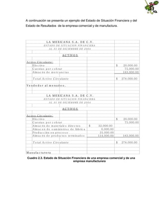 A continuación se presenta un ejemplo del Estado de Situación Financiera y del
Estado de Resultados de la empresa comercial y de manufactura.

L A M E X IC A N A S . A . D E C . V .
ES T A D O D E S IT U A C IO N FIN A N C IERA
A L 3 1 DE DIC IEM B RE D E 2 0 0 4

A C T IV O S
A c tiv o C irc u la n te :
E fe c tiv o
C u e n ta s p o r c o b ra r
A lm a c é n d e m e rc a n c ía s

$

T o t a l A c t iv o C ir c u la n t e

$

20,000.00
75,000.00
183,000.00
278,000.00

Ve nd e d o r al m e nud e o .

L A M E X IC A N A S . A . D E C . V .
ES T A D O D E S IT U A C IO N FIN A N C IERA
A L 3 1 DE DIC IEM B RE D E 2 0 0 4

A C T IV O S
A c tiv o C irc u la n te :
E fe c tiv o
C u e n ta s p o r c o b ra r
A lm a c é n d e m a te ria le s d ire c to s
A lm a c e n d e s u m in is tro s d e fáb ric a
P ro d u c c ió n e n p ro c e s o
A lm a c é n d e p ro d u c to s te rm in a d o s

T o t a l A c t iv o C ir c u la n t e

$
$

32,000.00
6,000.00
31,000.00
114,000.00

20,000.00
75,000.00

183,000.00
$

278,000.00

M a n u fa c tu r e r a

Cuadro 2.3. Estado de Situación Financiera de una empresa comercial y de una
empresa manufacturera

 