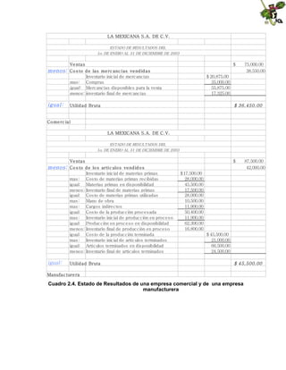 LA MEXICANA S.A. DE C.V.
ESTADO DE RESULTADOS DEL
1o. DE ENERO AL 31 DE DICIEMBRE DE 2003

Ve ntas

menos:

igual:

$

Co s to d e las me rc anc í as ve nd id as
Inventario inicial de mercancías
mas:
Compras
igual: Mercancías disponibles para la venta
menos: inventario final de mercancías

75,000.00
38,550.00

$ 20,875.00
35,000.00
55,875.00
17,325.00

$ 36,450.00

Utilid ad Bruta

Co me rc ial
LA MEXICANA S.A. DE C.V.
ESTADO DE RESULTADOS DEL
1o. DE ENERO AL 31 DE DICIEMBRE DE 2003

Ve ntas

menos:

igual:

Co s to d e lo s artíc ulo s ve nd id o s
Inventario inicial de materias primas
mas:
Costo de materias primas recibidas
igual: Materias primas en disponibilidad
menos: Inventario final de materias primas
igual: Costo de materias primas utilizadas
mas:
Mano de obra
mas:
Cargos indirectos
igual: Costo de la producción procesada
mas:
Inventario inicial de producción en proceso
igual: Producción en proceso en disponibilidad
menos: Inventario final de producción en proceso
igual: Costo de la producción terminada
mas:
Inventario inicial de artículos terminados
igual: Artículos terminados en disponibilidad
menos: Inventario final de artículos terminados
Utilid ad Bruta

$

87,500.00
42,000.00

$ 17,500.00
28,000.00
45,500.00
17,500.00
28,000.00
10,500.00
11,900.00
50,400.00
11,900.00
62,300.00
16,800.00
$ 45,500.00
21,000.00
66,500.00
24,500.00

$ 45,500.00

Manufac ture ra

Cuadro 2.4. Estado de Resultados de una empresa comercial y de una empresa
manufacturera

 