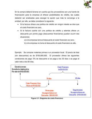 En la compra deberá tenerse en cuenta que los proveedores son una fuente de
financiación para la empresa al ofrecer posibilidades de crédito, las cuales
deberán ser analizadas para escoger la opción que más le convenga a la
entidad; por ello, se debe considerar lo siguiente:
 Si la factura ofrece una política de crédito sin ningún interés se dice que
el costo financiero es cero.
 Si la factura cuenta con una política de crédito y además ofrece un
descuento por pronto pago (descuentos financieros) pueden ocurrir dos
situaciones:
a) si la empresa toma el descuento el costo financiero es cero;
b) si la empresa no toma el descuento el costo financiero es alto.

Ejemplo: Se compran materias primas a un proveedor local. El precio de lista
(sin descuentos) es de $100,000,000.

El proveedor ofrece las siguientes

condiciones de pago: 5% de descuento si se paga a los 30 días o se paga el
valor neto a los 60 días.

Diadelacom
pra
Serecibelam
ateriaprim
a
Por valor de$100.000.000

CostoFinanciero
de$5.000.000

30días

60días

Prim plazo
er
Sepagalafacturacon
Descuento: $95.000.000

Segundoplazo
Sepagalafacturasin
Descuento: $100.000.000

CostoFinancieroCero
Ahorrode$5.000.000

Figura 3.1. Diagrama de costo financiero

 