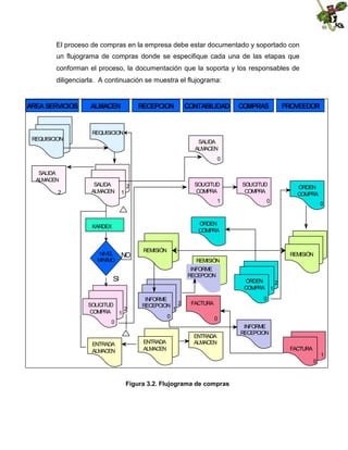 El proceso de compras en la empresa debe estar documentado y soportado con
un flujograma de compras donde se especifique cada una de las etapas que
conforman el proceso, la documentación que la soporta y los responsables de
diligenciarla. A continuación se muestra el flujograma:

AREA SERVICIOS

ALMACEN

RECEPCION

CONTABILIDAD

COMPRAS

PROVEEDOR

REQUISICION
REQUISICION

SALIDA
ALMACEN
0

SALIDA
ALMACEN
2

SALIDA
ALMACEN

SOLICITUD
COMPRA

2
1

1

SOLICITUD
COMPRA

ORDEN
COMPRA

0

0

ORDEN
COMPRA

KARDEX

NIVEL
MINIMO

NO

REMISIÓN

REMISIÓN
REMISIÓN
INFORME
RECEPCION

SI

ORDEN
2
COMPRA 1

SOLICITUD
2
COMPRA 1

INFORME
RECEPCION
0

0

ENTRADA
ALMACEN

ENTRADA
ALMACEN

2

0

FACTURA

1
0
ENTRADA
ALMACEN

INFORME
RECEPCION
FACTURA
1
0

Figura 3.2. Flujograma de compras

 