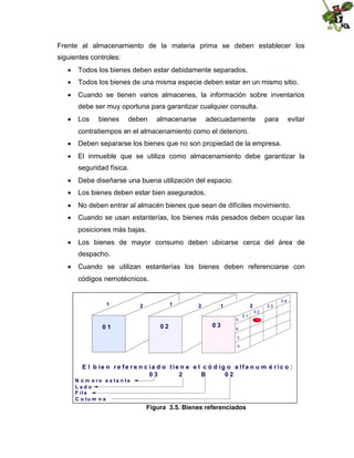 Frente al almacenamiento de la materia prima se deben establecer los
siguientes controles:
 Todos los bienes deben estar debidamente separados.
 Todos los bienes de una misma especie deben estar en un mismo sitio.
 Cuando se tienen varios almacenes, la información sobre inventarios
debe ser muy oportuna para garantizar cualquier consulta.
 Los

bienes

deben

almacenarse

adecuadamente

para

evitar

contratiempos en el almacenamiento como el deterioro.
 Deben separarse los bienes que no son propiedad de la empresa.
 El inmueble que se utiliza como almacenamiento debe garantizar la
seguridad física.
 Debe diseñarse una buena utilización del espacio.
 Los bienes deben estar bien asegurados.
 No deben entrar al almacén bienes que sean de difíciles movimiento.
 Cuando se usan estanterías, los bienes más pesados deben ocupar las
posiciones más bajas.
 Los bienes de mayor consumo deben ubicarse cerca del área de
despacho.
 Cuando se utilizan estanterías los bienes deben referenciarse con
códigos nemotécnicos.

1

1

2

2

1

04

2

03
02

01
A

01

02

03

B
C
D

E l b ie n r e fe r e n c ia d o tie n e e l c ó d ig o a lfa n u m é r ic o :
03
2
B
02

N ú m e ro e s ta n te
Lado
F ila
C o lu m n a

Figura 3.5. Bienes referenciados

 