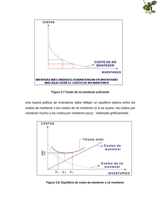 COSTOS

COSTO DE NO
MANTENER
INVENTARIOS
MIENTRAS MÁS UNIDADES SEMANTENGAN EN INVENTARIO
MAS BAJO SERÁ EL COSTO DE NO MANTENER
SERÁ EL COSTO DE NO MANTENER

Figura 3.7 Costo de no mantener suficiente

Una buena política de inventarios debe reflejar un equilibrio óptimo entre los
costos de mantener y los costos de no mantener (o si se quiere, los costos por
mantener mucho y los costos por mantener poco). Veámoslo gráficamente:
COSTOS

C o s to to ta l
C o s to s d e
m a n te n e r

C2
C1

C o s to s d e n o
m a n te n e r

P 1 P2

P3

IN V E N T A R IO S

Figura 3.8. Equilibrio de costo de mantener y no mantener

 