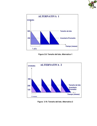 ALTERNATIVA 1
Unidades

500

Tamaño de lote

250

Inventario Promedio

Tiempo (meses)

1 año
Figura 3.9. Tamaño del lote. Alternativa 1

Unidades

ALTERNATIVA 2

500

Tamaño de lote
Inventario
Promedio

250
125

t

Tiempo (meses)
6 meses

Figura 3.10. Tamaño del lote. Alternativa 2

 