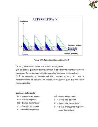 Unidades

ALTERNATIVA N

Tamaño de lote
Inventario
Promedio

125

t

Tiempo (meses)

3 meses

Figura 3.11. Tamaño del lote. Alternativa N

De las gráficas anteriores se puede deducir lo siguiente:
Si T es grande, q (tamaño del lote) también lo es y el costo de almacenamiento
es grande. En cambio n es pequeño, pues hay que hacer pocos pedidos.
Si T es pequeño, q (tamaño del lote) también lo es y el costo de
almacenamiento es pequeño. En cambio n es grande, pues hay que hacer
muchos pedidos.

Variables del modelo
R = Necesidades totales

q/2 = Inventario promedio

C1 = Costos de pedir

 = Costo total de pedir
1

C2 = Costos de mantener

 = Costo total de mantener
2

q

= Tamaño del pedido

 = Costo total (Costo de pedir +
T

n

= Número de pedidos

costo de mantener)

 