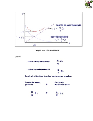 

COSTOS DE MANTENIMIENTO

q

2 =

C2

2

T

COSTOS DE PEDIDO
R C1

1 = 2

1 =

q

q

L.E.
Figura 3.12. Lote económico

Donde:
COSTO DE HACER PEDIDOS:
COSTO DE HACER PEDIDOS:

R C1

COSTO DE M ANTENIM IENTO:
COSTO DE M ANTENIMIENTO:

q

q

2

C2

E n e l n iv e l ó p tim o lo s d o s c o s to s s o n ig u a le s .

C o s to d e h a c e r
p e d id o s

R

q

C1

=
=

C o s to d e
M a n te n im ie n to

q
2

C2

 