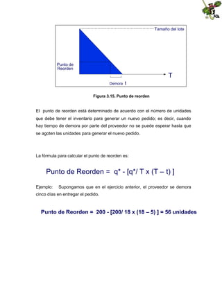 Tamaño del lote

Punto de
Reorden

T
Demora

t

Figura 3.15. Punto de reorden

El punto de reorden está determinado de acuerdo con el número de unidades
que debe tener el inventario para generar un nuevo pedido; es decir, cuando
hay tiempo de demora por parte del proveedor no se puede esperar hasta que
se agoten las unidades para generar el nuevo pedido.

La fórmula para calcular el punto de reorden es:

Punto de Reorden = q* - [q*/ T x (T – t) ]
Ejemplo:

Supongamos que en el ejercicio anterior, el proveedor se demora

cinco días en entregar el pedido.

Punto de Reorden = 200 - [200/ 18 x (18 – 5) ] = 56 unidades

 