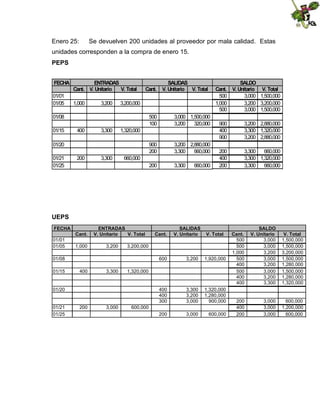 Enero 25:

Se devuelven 200 unidades al proveedor por mala calidad. Estas

unidades corresponden a la compra de enero 15.
PEPS
FECHA
01/01
01/05

ENTRADAS
Cant. V. Unitario
V. Total
1,000

3,200

Cant.

500
100

200

3,300

3,200 2,880,000
3,300
660,000

200

3,300

3,000 1,500,000
3,200
320,000

900
200

400

3,300

1,320,000

01/20
01/21
01/25

SALDO
Cant. V. Unitario V. Total
500
3,000 1,500,000
1,000
3,200 3,200,000
500
3,000 1,500,000

3,200,000

01/08
01/15

SALIDAS
V. Unitario V. Total

660,000
660,000

900
400
900

3,200 2,880,000
3,300 1,320,000
3,200 2,880,000

200
400
200

3,300
660,000
3,300 1,320,000
3,300
660,000

UEPS
FECHA
Cant.
01/01
01/05

1,000

ENTRADAS
V. Unitario
V. Total
3,200

V. Total

600
3,300

200

3,000

3,200

1,920,000

400
400
300

400

3,300
3,200
3,000

1,320,000
1,280,000
900,000

200

3,000

600,000

1,320,000

01/20

01/21
01/25

SALIDAS
V. Unitario

3,200,000

01/08
01/15

Cant.

600,000

Cant.
500
500
1,000
500
400
500
400
400

SALDO
V. Unitario
3,000
3,000
3,200
3,000
3,200
3,000
3,200
3,300

V. Total
1,500,000
1,500,000
3,200,000
1,500,000
1,280,000
1,500,000
1,280,000
1,320,000

200
400
200

3,000
3,000
3,000

600,000
1,200,000
600,000

 