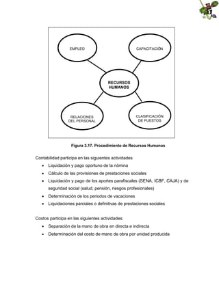 EMPLEO

CAPACITACIÖN

RECURSOS
HUMANOS

RELACIONES
DEL PERSONAL

CLASIFICACIÖN
DE PUESTOS

Figura 3.17. Procedimiento de Recursos Humanos

Contabilidad participa en las siguientes actividades
 Liquidación y pago oportuno de la nómina
 Cálculo de las provisiones de prestaciones sociales
 Liquidación y pago de los aportes parafiscales (SENA, ICBF, CAJA) y de
seguridad social (salud, pensión, riesgos profesionales)
 Determinación de los periodos de vacaciones
 Liquidaciones parciales o definitivas de prestaciones sociales
Costos participa en las siguientes actividades:
 Separación de la mano de obra en directa e indirecta
 Determinación del costo de mano de obra por unidad producida

 