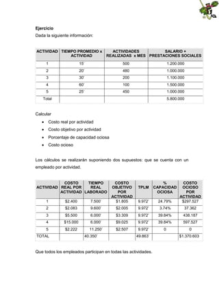Ejercicio
Dada la siguiente información:

ACTIVIDAD TIEMPO PROMEDIO x
ACTIVIDAD

ACTIVIDADES
SALARIO +
REALIZADAS x MES PRESTACIONES SOCIALES

1

15’

500

1.200.000

2

20’

480

1.000.000

3

30’

200

1.100.000

4

60’

100

1.500.000

5

25’

450

1.000.000

Total

5.800.000

Calcular
 Costo real por actividad
 Costo objetivo por actividad
 Porcentaje de capacidad ociosa
 Costo ocioso

Los cálculos se realizarán suponiendo dos supuestos: que se cuenta con un
empleado por actividad.

COSTO
TIEMPO
ACTIVIDAD REAL POR
REAL
ACTIVIDAD LABORADO
1

$2.400

7.500’

COSTO
OBJETIVO
POR
ACTIVIDAD
$1.805

2

$2.083

9.600’

$2.005

9.972’

3.74%

37.362

3

$5.500

6.000’

$3.309

9.972’

39.84%

438.187

4

$15.000

6.000’

$9.025

9.972’

39.84%

597.527

5

$2.222

11.250’

$2.507

9.972’

0

0

TOTAL

40.350’

TPLM

%
CAPACIDAD
OCIOSA

9.972’

24.79%

COSTO
OCIOSO
POR
ACTIVIDAD
$297.527

49.863’

Que todos los empleados participan en todas las actividades.

$1.370.603

 