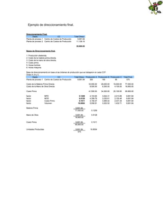 Ejemplo de direccionamiento final.
Direccionamiento Final
Depto.
CC
Planta de proceso 1 Centro de Costos de Producción
Planta de proceso 2 Centro de Costos de Producción

Total Direcc
9,691.84
11,108.16
20,800.00

Bases de Direccionamiento final
1. Producción obetenida.
2. Costo de la materia prima directa.
3. Costo de la mano de obra directa.
4. Costo primo.
5. Horas hombre.
6. Horas máquina.
Base de direccionamiento en base al las órdenes de producción que se trabajaron en cada CCP.
Órden A, B y C.
Depto.
CC
Total Direcc Producción A Producción B Producción C Total Prod.
Planta de proceso 1 Centro de Costos de Producción
9,691.84
300
190
85
575
Costo de la Materia Prima Directa
Costo de la Mano de Obra Directa

33,000.00
8,500.00

28,000.00
6,300.00

16,000.00
4,100.00

77,000.00
18,900.00

Costo Primo

41,500.00

34,300.00

20,100.00

95,900.00

4,153.65
4,358.76
4,194.07
5,056.61

3,524.31
3,230.61
3,466.42
3,202.52

2,013.89
2,102.46
2,031.34
1,432.71

9,691.84
9,691.84
9,691.84
9,691.84

factor
factor
factor
factor
Materia Prima

MPD
MOD
Costo Primo
Volumen

0.1259
0.5128
0.1011
16.8554
9,691.84
77,000.00

0.1259

Mano de Obra

9,691.84
18,900.00

0.5128

Costo Primo

9,691.84
95,900.00

0.1011

Unidades Producidas

9,691.84
575

16.8554

 