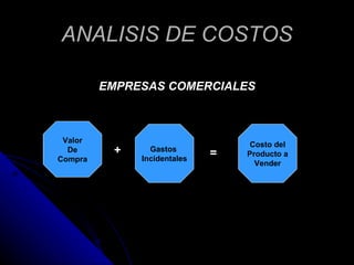 ANALISIS DE COSTOS <ul><li>EMPRESAS COMERCIALES </li></ul>Valor De Compra Gastos  Incidentales Costo del Producto a Vender...