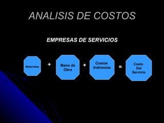 ANALISIS DE COSTOS <ul><li>EMPRESAS DE SERVICIOS </li></ul>Materiales Mano de Obra Costos  Indirectos Costo  Del Servicio ...