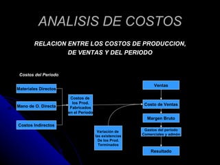 ANALISIS DE COSTOS <ul><li>RELACION ENTRE LOS COSTOS DE PRODUCCION, </li></ul><ul><li>DE VENTAS Y DEL PERIODO </li></ul><u...