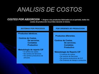 ANALISIS DE COSTOS <ul><li>COSTEO POR ABSORCION  -  Asigna a los productos fabricados en un periodo, todos los costos de p...