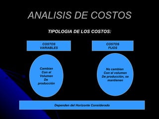 ANALISIS DE COSTOS <ul><li>TIPOLOGIA DE LOS COSTOS: </li></ul>COSTOS VARIABLES COSTOS FIJOS Cambian Con el Volumen De  pro...