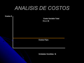 ANALISIS DE COSTOS <ul><li>Costos $   </li></ul><ul><li>Costo Variable Total </li></ul><ul><li>  Cvu x Q </li></ul><ul><li...