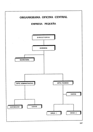 ORGANIGRAMA OFICINA CENTRAL

                            EMPRESA PEQUEÑA




                                     DIRECTORIO




                                       GERENCIA




                   r
      I        SECRETARIA
                                 I



          DPTO. ADMINISTRATIVO




                                 9
                                                  w
                                                  COSTOS




CONTABILIDAD                COSTOS
                                        r

                                                           247
 