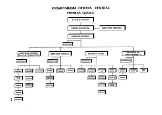 I

           GERENCIA ADMINIS-



       SECRETARIA
                                a
                                              I
                                  1 GERENCIATECNICA
                                 SECRETARIA
                                                       --
                                        ORGANIGRAMA OFICINA CENTRAL
                                                       EMPRESA GRANDE




                                                        - (
                                                               DIRECTORIO



                                                           COMITE EJECUTIVO



                                                           GERENTE GENERAL



                                                  SECRETARIA
                                                                    I




                                                                               GERENCIA OBRAS


                                                                        SECRETARIA

                                                                                      l
                                                                                              -   AUDlTORlA EXTERNA




                                                                                                                 a
                                                                                                                        GERENCIA DE
                                                                                                                       MANTENIMIENTO


                                                                                                                  SECRETARIA
                                                                                                                               I




                                SISTEMAS




<O
     +
     1
     -CONTABI-




     TESORERIA




     P
     CREDITOS




     COBRANZAS
                               SUPERVISIOW                                                [+,
                                                                                          ELECTRICAS




                                                                                          c
                                                                                          l
                                                                                          SANITARIAS
                                                                                                       [j
                                                                                                       +
 