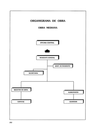ORGANIGRAMA DE OBRA

                               OBRA MEDIANA




                                OFICINA CENTRAL      1



                          1    RESIDENTE GENERAL




                                                  ASIST. DE RESIDENTE




          1l      SECRETARIA




MAESTRO DE OBRA




   CAPATAZ
                   r
 