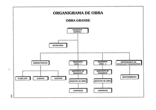 ORGANIGRAMA DE OBRA
             OBRA GRANDE


             1     RESIDENTE
                    GENERAL        1

SECRETARIA




                        I
                    RESIDENTE                 RESIDENTE              RESPONSABLE DE
                     ZONA - 1                                    VEHICULOS Y MAQUINARIAS




                                                                    r,
                                                                     l
                  ASISTENTE DE
                   RESIDENTE

                                                                      MANTENIMIENTO

                 MAESTRO DE OBRA       1   MAESTRO DE OBRA   1
                    CAPATACES
 