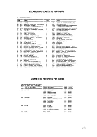 CLASES DE RECURSOS
==
-- CLASE
--
ITEM                                          ITEM              CLASE


01   ACT   ACEITE                                        AC     ACERO DE CONSTRUCCION LISO
03   ACC   ACERO DE CONSTRUC. CORRUGADO                  AGF    AGREGADO FINO
05   AGG    AGREGADO GRUESO                              ACD    ALAMBRE Y CABLE DE COBRE DESNU
07   TW    ALAMBRE Y CABLE TlPO TW Y THW                 AWP    ALAMBRE Y CABLE TlPO WP
09   ACM   ALCANTARILLA METALICA                         SAN    APARATO SANITARIO CON GRlFERlA
11   AE    ARTEFACTO ALUMBRADO EXTERIOR                  AL     ARTEFACTO ALUMBRADO INTERIOR
13   ASF   ASFALTO                                       BA     BALDOSA ACUSTICA
16   BVI   BALDOSA VlNlLlCA                              LAD    BLOOUE Y LADRILLO
18   TEL   CABLE TELEFONICO                              NYY                 -
                                                                CABLE NYY CABLE NKY
20   CAS   CEMENTO ASFALTICO                             CEM    CEMENTO PORTLAND TlPO I
22   CEM   CEMENTO PORTLAND TlPO II                      CEM    CEMENTO PORTLAND TlPO V
24   ESM   CERAMICO ESMALT Y SIN ESMALT                  CER    CERRAJERIA NACIONAL
27   DET   DETONANTE                                     DIN    DINAMITA   '

29   CH    CAL HlDRAULlCA                                DOL.   DOLAR MAS INFLACION USA'
31   DUC   DUCTO DE CONCRETO                             FLT    FLETE TERRESTRE
33   FLA   FLETE AEREO                                   GAS    CIASOLINA
37   HER   HERRAMIENTA MANUAL                            HOR    HORMIGON
39   IPC   IND. GRAL PRECIOS AL CONSUM                  LOS     LOSETA
41   MTP   MADERA EN TIRAS PARA PISO                    MIC     MADERA IMPORT ENCOF Y CARP
43   MNC   MADERA NACIONAL ENCOF Y CARP                . MTC    MADERA TERCIADA PARA CARPINTER
45   MTE   MADERA TERCIADA PARA ENCOF                   MAC     MALLA DE ACERO
47   M0    MANO DE OBRA (INC. LEYES SOC.)               EQN     MAOUlNARlA Y EOUlPO NACIONAL
49   E01   MAOUlNARlA Y EQUIPO IMPORTADO                MTF     MARCO Y TAPA DE FIERRO FUNDIDO
51   PAL   PERFIL DE ACERO LIVIANO                      ALU     PERFIL DE ALUMINIO
53   PET   PETROLEO DIESEL                              LAT     PINTURA LATEX
55   TEM   PINTURA TEMPLE                               LAC     PLANCHA DE ACERO LAC
57   LAF   PLANCHA DE ACERO LAF                         ASE     PLANCHA DE ASBESTO-CEMENTO
60   POL   PLANCHA DE POLIURETANO                       GAL     PLANCHA GALVANIZADA
62   PC    POSTE DE CONCRETO                            PFS     POSTE DE FIERRO DE SENAL
64   TER   TERRAZO                                      SSP     SOPORTE DE SEMAFORO PEDESTAL
66   TA    TUBER ASBEST-CEMENT 3 a 16'
                                '                       TC      TUBER DE COBRE Y ACC BRONCE
69   TCS   TUBERIA DE CONCRETO SIMPLE                   TC R    TUBERIA DE CONCRETO REFORZADO
71   TFF   TUBERIA DE FIERRO FUNDIDO                    TPV     TUBERIA DE PVC PARA AGUA
73   TDE   TUBERIA PVC-SAL PARA DESAGUE                 VBN     VALVULA DE BRONCE NACIONAL
78   VFF   VALVULA DE FIERRO FDO NACIONAL               VID     VIDRIO INCOLORO NACIONAL




                       LISTADO DE RECURSOS POR INDICE

      LISTADO D E RECURSOS   - CLASE 47
      MANO DE OBRA (INC. LEYES SOC.)
      -                                                                          --
                                                                                 -
                                                                        , , , . ,U
                                                                                  -      F.sh d
                                                                                              .
      -     TIPO DE RECURSO               CODIGO RECURSO
                                                                                 --      ci.asldn


                                                EXCAVAOON                        ECT     1
                                                                                         7-
                                                WATM                             l4.H    W12Ai
                                                CAPATAZUASE'A"                   H-H     7M=%%
                                                CAPATAZUASE'U'                   H-H     m
                                                CAPATAZCLASE"Cm                  H-H     m
      4W    OPERARIO                            OPERAAIO                         H-H
                                                OPERIRIO ME W I W LMANO         H-H
                                                OPERADOR                         H-H
                                                TOPOGRAK>                        H-H
                                                PERFOFIISTA                      1-4-H   180t93

                                                                                 H-H
                                                                                 H-H
                                                                                 H.11
                                                                                    .    zwxm
                                                                                 H-H     2&0t93

                                                                                 H-H     m
 