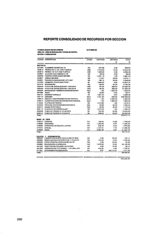 REPORTE CONSOLIDADO DE RECURSOS POR SECCION




CODIGO DESCRlPClON
                                                -
                                                Unidad   CANTIDAD   UNITARIO       TOTAL
                                                                         SI.           SI.

MATERIAL
         ALAMBRENEORONm.16                      ffi
         PERNO W4' X 18' CON N E R C A          V9
         PERNO I R " X 2'CON TUERCA             V9
         CLAVOS CON C A B E U 2 I R '            la3
         FIERRO CORRUQADOW X 9 M                 ffi
         ARENA QRUESA                            hm
         PIEDRA CHANCADA DE m- 3 4 -  x          m
         CEMENTO PORTLANDnm1                     BL
         SXDADURA                                ffi
         PLACA DE SENALWCION 1.5X3.W M          ChD
         PLACA DE SENALIZACION     1SX4.20 M    V9
         MOVIUT/UTONY MCMOWUZACIONMEOUlFO       GLO
         AGUA                                   M3
         MADERATORNILLO                          F2
                                                  -
         AN3AM13                                a0
        DESVIOY MAMENIMIENTODE TRAFICO          GLO
        CONSTRUCCION DE OFICINA PROVISIONAL     GLO
        PLATlNADE FIERRO                        ffi
        PINNRA AMlCORROSlVAEPOXlCA              GAL
        ESMALTEEPOXICO                          GAL
        PLANCHA DE FIERRO 8-34"                 KG
        TUBO DE FIERRO 2' X 3.00 MTS            t.
                                                 A
635010 N B O DE FIERRO3" X 3.8 MTS              h4         666.00     50.00     33.300.00
Totd...                                                                        376.217.17

MANO DE OBRA
475010 CAPATAZ
476080 OPERARIO
476062 OPERARIO DE EQUIPO LIVIANO
477070 OFICIAL
478080 PEON                                     W        3.094.28      8.87    21.257.73
Totd...                                                                        46.714.31


EQUIPOS Y HERRAMIENTAS
480252   CAMION VOLQUETE4X2210-260   ,HP-6M3
480682   MUCLADORACONCRETOQA 11 P32O HP
490292   CARG FRONTAL YORUGA80/105 HP
490985   SOLDADORAA GASOLINA
491022   TRACTOR DE ORUGAS 140 HO D6C
481093   VIBRADOR DE CTO GASOL. 1 114-18PL4HP
371301   HERRAMIENTAS MANUALES
   ...
Total
 