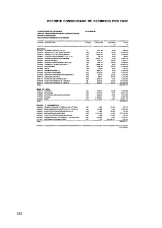REPORTE CONSOLIDADO DE RECURSOS POR FASE


 CONSOLIDADO DE RECURSOS                               OCTUBRES6
 O R : 0 1- B A D SENALUACIONVIALY O I I A E C N R L
  BA 0 O R E                        FCN D O T O
 S C I N:0 SENAL!ZACION
  EC O 1
 FASE: m ESTRUCNRAS METAUCASE S O P O ~

                                                       =
 CODIGO DESCRlPClON                                    Unidac!   CANTIDAD    UNITARIO        TOTAL
                                                                                   SI.          SI.


MATERIAL
021002 ALAMBRE NEGRO Nro.16                             KI   a     227.88        3.00        683.64
         PERNO 314" X 18" CON TUERCA
         PERNO 112"X 2" CON TUERCA
         CLAVOSCON CABEZA2 1/2". 3". 4"
         FIERROCORRUGADO YB"X9M
         ARENAGRUESA
         PIEDRACXANCADADE I R *X 34'
         CEMENTO PORTLAND TIPO 1
         SOU3AWRA
         AGUA
         MAMRATORNIUO
         PLATINADEFIERRO
         PINTURA ANTlCORROSlVAEPOXlCA
         ESMALTEEPOXtCO
         PLANCHA DE FIERROea-4"
         TUBO DE FIERRO2 X3.00MTS
635010 TUBO DE FIERRO3' X 3.8 MTS                       m          666.00       50.00     33,300.00
Total...                                                                                 106.557.17


MANO DE OBRA
475010     CAPATAZ
476060     OPERARIO
476062     OPERARIO DE EQUIPO LIVIANO
477070     OFICIAL
478080     PEON                                        HH        2.278.18        6.87    15.651.13
Total...                                                                                 35.356.61


EQUIPOS Y HERRAMIENTAS
480252     CAMION VOLQUETE 4x2 210260 HP-8M3           M             2.06       50.00       103.14
480682     MEZCLADORACONCRETO9 A 1 P3 20 HP            H4
                                                        b          104.83       10.00     1.048.26
490292     CARG FRONTALWORUGA 80/105 HP                HM            0.69       50.00        34.38
490965     SOLDADORA A GASOUNA                         HM        1.675.00       15.00    25.125.00
491022     TRACTOR DE ORUGAS 140HO D6C                 M             0.69       70.00        48.13
491093     VIBRADOR DE CTO GASOL. 1 1/4-l8PL4HP        M           433.20        4.00     1.732.81
371301     HERRAMIENTAS MANUALES                       W)            2.10   35.356.61       743.45
Total...                                                                                 28.835.17
 