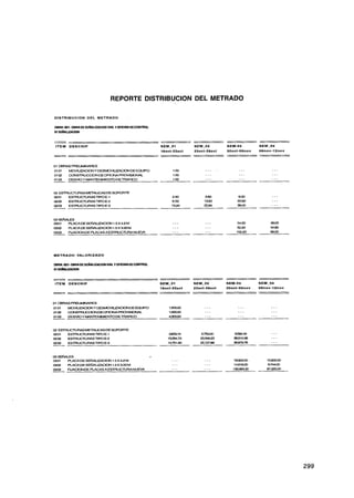 REPORTE DISTRIBUCION DEL METRADO

DISTRIBUCION DEL METRADO

OBM üüi-O R O SEAALIZACION VlALY O I I A DECONlllOL
         BA E                     FCN
m sERAuzacm


 ITEM DESCRIP                                         SEM-O1         SEM-02        SEM-O3         SEM-04
                                                      16oct-22oct    23oct-28oct   300ct-05nov    O6nov-12nov



01 OBRAS PREUMINARES
OO
 1 1   MOVIUZACIONY DESMOVIUZACKNDE EQUIPO                  1.o0          - -.           -.
                                                                                          .               ...
O(
 1P    CONSTRUCCIONDE OFICINA PROVISIONAL                   1.00          ...            ...              . .
                                                                                                           .
0103   DESVIOY MANTENIMIENTODETRAFICO                       1.o0          .--            .--              .--




a3sEÑALEs
WOl   PLACADESEÑAUZACION 1.5X 42 M                          ---           -.-           54.00          m
m@    PLACA DE SEÑALUCION 1.5 x 3.00M                       . --          .-.          s?20            34.83
0303  FUACIONDE PLACASAESTRUCTURA NUEVA                     - ..          - -.         la220           63-a)




METRADO VALORIZADO




 ITEM DESCRIP                                         SEM-O1         SEM-02        SEM-O3         SEM-04
                                                      16oct-22oct    23oct-28oct   30oct-05nov    O6nov-12nov



01 OBRASPREUMMES
OO
 1 1   MOVlUZAClONY DESMOVIUZACIONDE EQUIPO               1 m m           ..-           -.
                                                                                         .                - ..
O (P
 1     CONSlRUCClONDEOFICINAPROVISIONAL                   1.m
                                                           -              .-.           -.
                                                                                         .                ...
O DO
 1     D E S W Y MANTENIMIENTODETRAFICO                   4330m           .--           -.-               ...




M ESTRUCNRASMETWCASDE SOPORTE
(PO1  ESTRUCTURASTIPOE-1                                 362174         5.75aoo       958434              ...
( (
 PP   ESTRUCTURASTIWE-2                                  15564.74       a.34623       38,!31033           ..-
E     ESTRUCTURASTIWE-3                                  14.751.SO      Z127.63       36879.76            ...




a3CBÚALEs
m01   p m c n ~ ~ s ~ ~ a u z n cS o h i M
                                1i X ~ Z                   ...            ...         i w m          1z.~a).m
0 3 ~ PLACA DE SEÑALIZACKN 1.5~3.00       M                ..-            ..-         14.61603       9,744m
03CQ  FUAClONDE PLACASA ESTRUCTURANUEVA                    ..-            ...         1 D-
                                                                                       3.            8-
                                                                                                      7
 