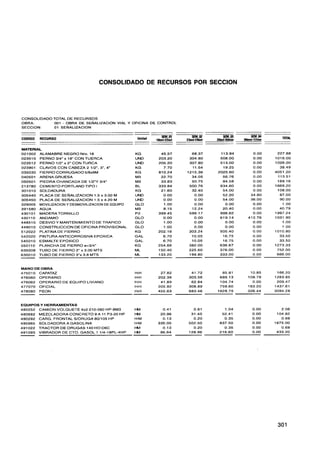 CONSOLIDADO DE RECURSOS POR SECCION




CONSOLIDADO TOTAL DE RECURSOS
OBRA:       001 - OBRA DE SENALIZACION    VIAL Y OFICINA DE CONTROL
SECCION:    01 SENALIZACION


CODIGO    RECURSO                                               =-m           =-a?          =-m          =-o4         TOTAL
                                                    "nidad   18ocl-22oct   23013-29ocl   30octQ5iov   06nov-12nw

MATERIAL
021002 ALAMABRE NEGRO Nro. 16                     KG           45.57         68.37        113.94          0.00      227.88
023510 PERNO 3/4" x 18" CON TUERCA                UND         203.20        304.80        508.00          0.00     1016.00
023512 PERNO 112" x 2" CON TURCA                  UND         205.20        307.80        513.00          0.00     1026.00
023901 CLAVOS CON CABEZA 2 112". 3". 4"           KG            7.70         11.54         19.25          0.00       38.49
035030 FIERRO CORRUGADO 5/8x9M                    KG          810.24       1215.36       2025.60          0.00     4051.20
040501 ARENA GRUESA                               M3           22.70         34.05         56.76          0.00      113.51
050501 PIEDRA CHANCADA D E 1/2"Y 3/4"             M3           33.83         50.75         84.58          0.00      169.16
213780 CEMENTO PORTLAND TIPO I                    BL          333.84        500.76        834.60          0.00     1669.20
301010 SOLDADURA                                  KG           21.60         32.40         54.00          0.00      108.00
305440 PLACA DE SENALIZACION 1.5 x 3.00 M         UND           0.00          0.00         52.20         34.80       87.00
305450 PLACA DE SENALIZACION 1.5 x 4.20 M         UND           0.00          0.00         54.00         36.00       90.00
329005 MOVlLlZAClON Y DESMOVILIZACION DE EQUIPO   GLO           1.O0          0.00          0.00          0.00        1.O0
391580 AGUA                                       M3            8.15         12.24         20.40          0.00       40.79
430101 MADERATORNILLO                             P2          399.45        599.17        998.62          0.00     1997.24
430110 ANDAMIO                                    GLO           0.00          0.00        619.14        412.76     1031.90
448510 DESVIO Y MANTENIMIENTO DE TRAFICO          GLO           1.O0          0.00          0.00          0.00        1.O0
449010 CONSTRUCCION DE OFICINA PROVISIONAL        GLO           1.O0          0.00          0.00          0.00        1O 0
512022 PLATINA DE FIERRO                          KG          202.16        303.24        505.40          0.00     1010.80
542020 PINTURA ANTICORROSIVA EPOXICA              GAL           6.70         10.05         16.75          0.00       33.50
545010 ESMALTE EPOXICO                            GAL           6.70         10.05         16.75          0.00       33.50
550110 PLANCHA DE FIERRO e=3/4"                   KG          254.66        382.00        636.67          0.00     1273.33
635008 TUBO DE FIERRO 2" x 3.00 MTS               ML          150.40        225.60        376.00          0.00      752.00
635010 TUBO DE FIERRO 3"x 3.8 MTS                 ML          133.20        199.80        333.00          0.00      666.00



MANO DE OBRA
475010 CAPATAZ                                    H-H
476060 OPERARIO                                   H-H
476062 OPERARIO D E EQUIPO LIVIANO                H-H
477070 OFICIAL                                    H-H
478080 PEON                                       HH


EQUIPOS Y HERRAMIENTAS
480252 CAMION VOLQUETE 4x2 210-260 HP-8M3         HM
480682 MEZCLADORA CONCRETO 9 A 11 P3-20 HP        i-üvi
490292 CARG. FRONTAL S/ORUGA 80/105 HP            HM
490965 SOLDADORA A GASOLINA                       HM
491 022TRACTOR DE ORUGAS 140 HO D6C               HM
491093 VIBRADOR D E CTO. GASOL 1 1/4-18PL-4HP     HM
 